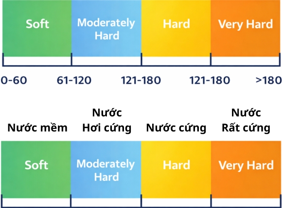 Đơn vị đo độ cứng phổ biến (mg/L) tính theo CaCO₃