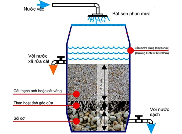 Nguyên lý lọc qua lớp vật liệu đa tầng: Lắng và chặn vật lý