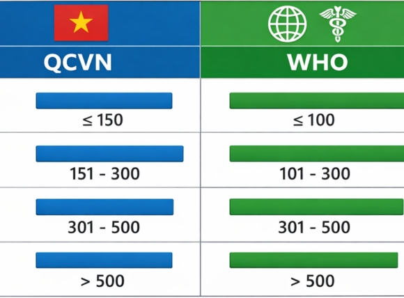 Bảng giá trị giới hạn độ cứng tính theo CaCO₃ của QCVN và WHO