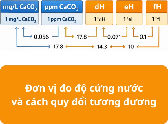 Đơn vị đo độ cứng nước và cách quy đổi tương đương