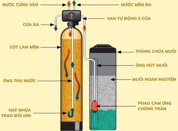 Nguyên lý trao đổi ion của hệ thống làm mềm nước