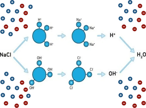 Phương pháp trao đổi ion làm mềm nước