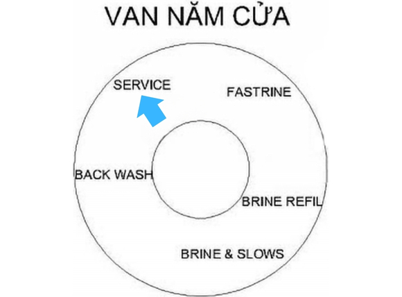 Chế độ lọc (Service)