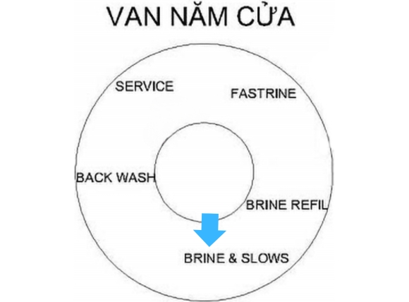 Hút muối và rửa chậm (Brine Draw & Slow Rinse)