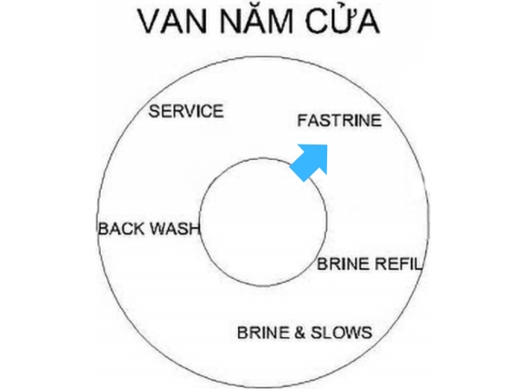 Rửa xuôi (Fast Rinse)