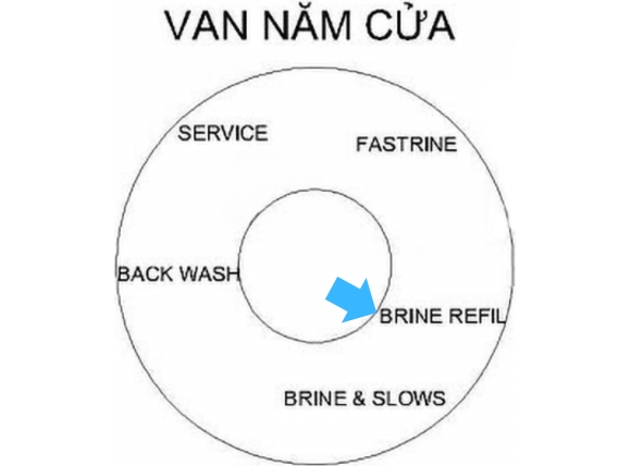 Trả nước vào thùng muối (Brine Refill)