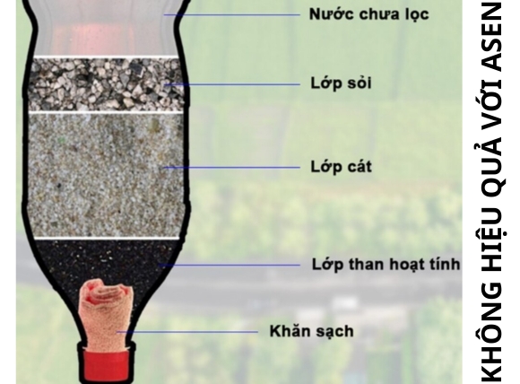 Phương pháp lọc không hiệu quả với Asen