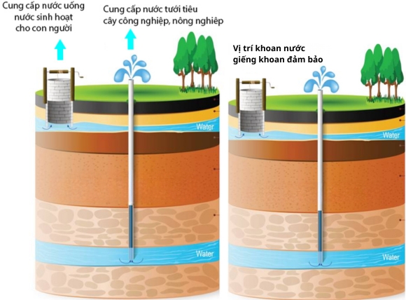 Khoan nước giếng khoan đảm bảo khoảng cách an toàn vệ sinh
