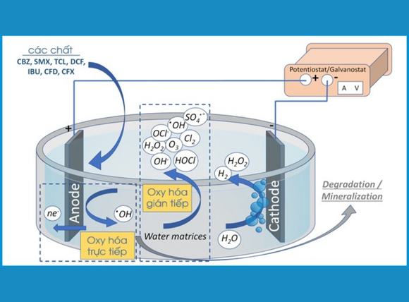 Khử h2s bằng phương pháp oxy hóa