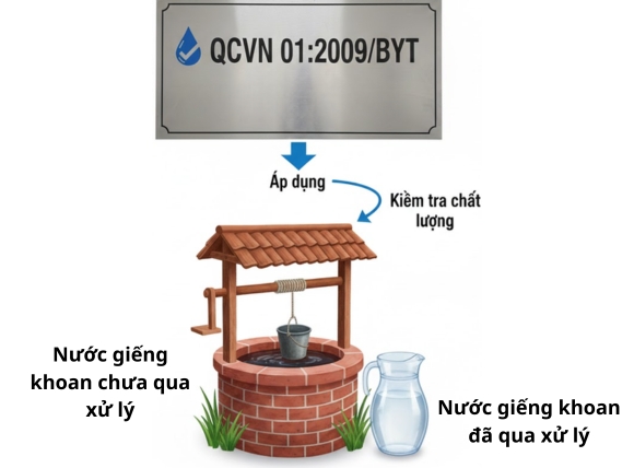 Mối quan hệ giữa QCVN 01:2009/BYT và nước giếng