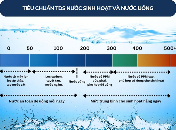 Đọc và đánh giá kết quả chỉ số TDS nước đầu nguồn