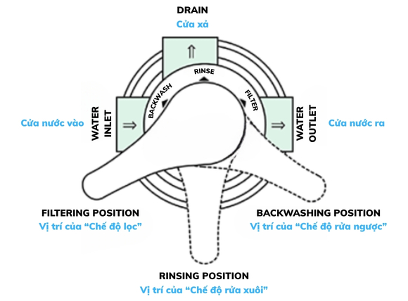 Ba chế độ rửa ngược, rửa xuôi và Lọc