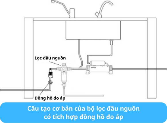 Cấu tạo cơ bản của bộ lọc đầu nguồn có tích hợp đồng hồ đo áp
