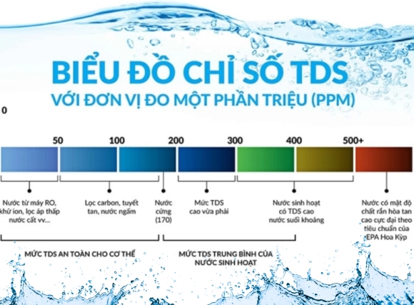 Các chỉ số TDS trong nước đầu nguồn