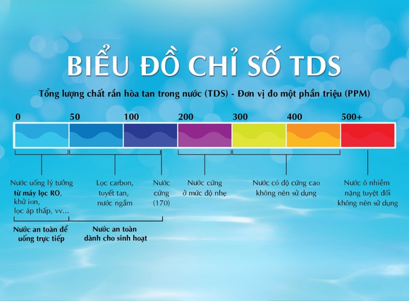 Các ngưỡng TDS theo tiêu chuẩn