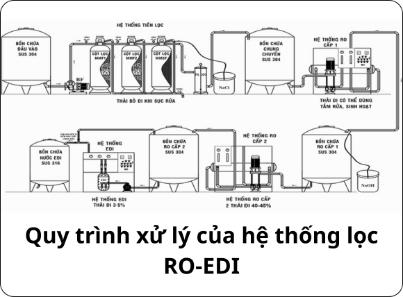 Quy trình xử lý 3 giai đoạn của hệ thống RO-EDI