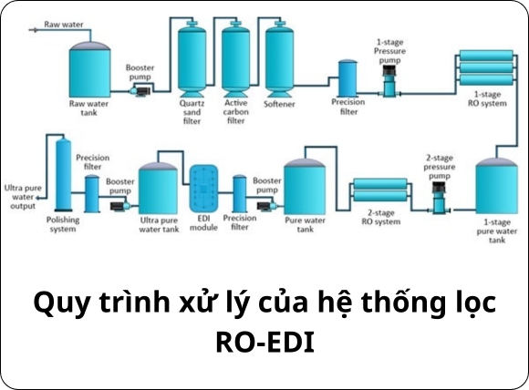 Quy trình xử lý của hệ thống lọc RO-EDI