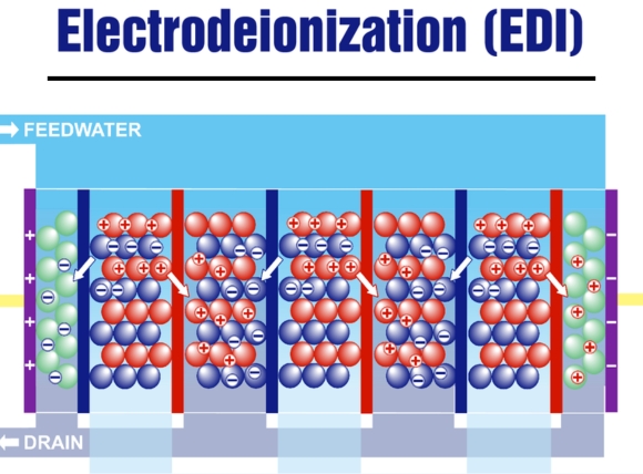 Công nghệ EDI tạo nước siêu tinh khiết không hóa chất