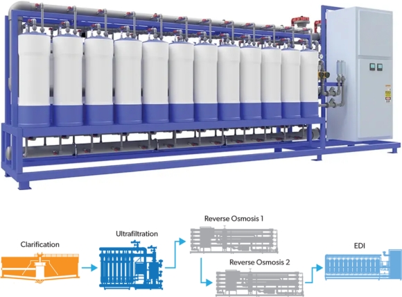 Công nghệ EDI tạo nước siêu tinh khiết không hóa chất xử lý ion yếu nhờ điện hóa
