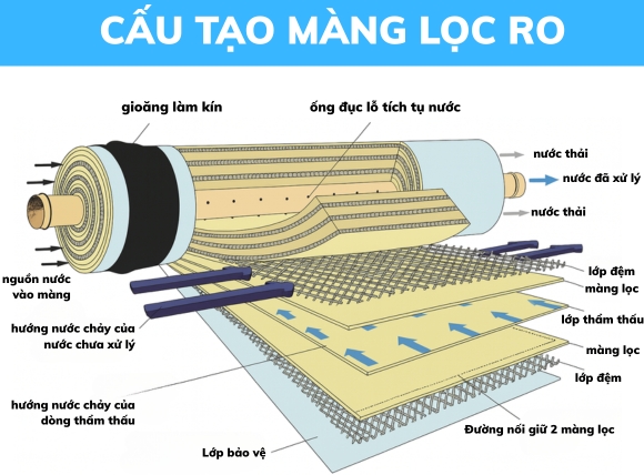Cấu tạo của màng RO trong hệ thống RO