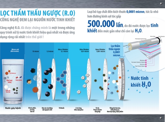Quy trình hoạt động tổng thể của hệ thống ro qua 5-7 cấp lọc