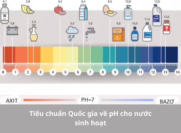 Tiêu chuẩn Quốc gia về pH cho nước sinh hoạt