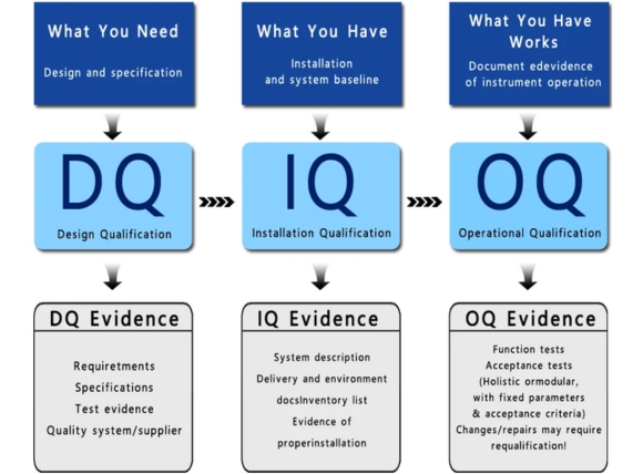 Trình tự, tài liệu và báo cáo bắt buộc thực hiện
