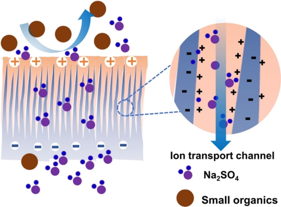 Cơ chế hoạt động của màng lọc Nanofiltration