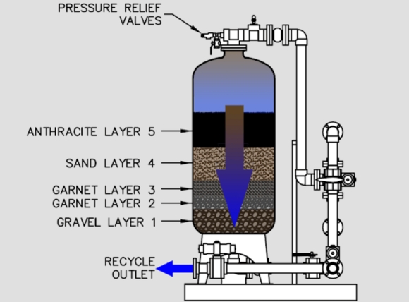 Cấu tạo hệ thống lọc nước đa tầng