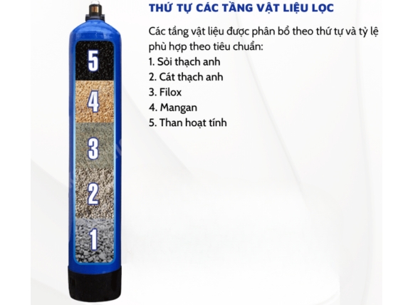 Thứ tự sắp xếp các lớp vật liệu trong bồn lọc đa tầng