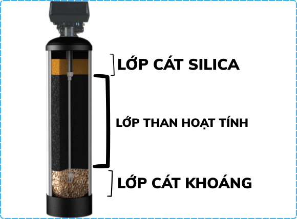 Cấu tạo của bình lọc nước than hoạt tính