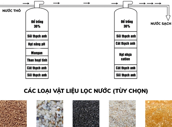 Bước 3: Chuẩn bị vật liệu lọc, đổ vật liệu theo thứ tự - Cách lắp đặt cột lọc composite chi tiết