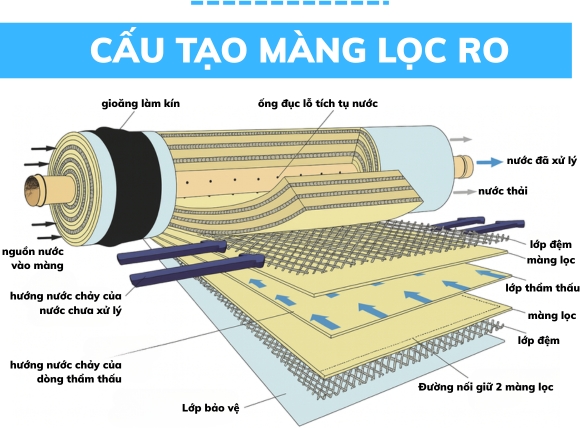 Cấu tạo chi tiết của màng lọc RO