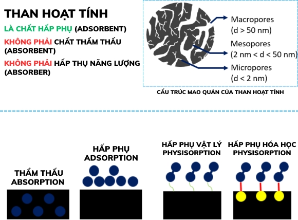 Cấu trúc, tính chất và cấu tạo của than hoạt tính