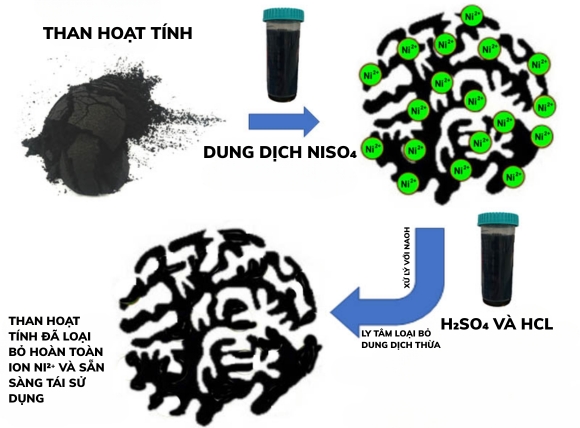 Sử dụng H₂SO₄, HCl và NaOH để giải hấp phụ và hoàn nguyên than hoạt tính