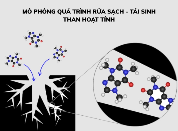 Rửa than hoạt tính tái sử dụng