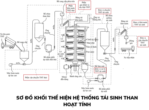 Sơ đồ tái sinh than hoạt tính công nghiệp