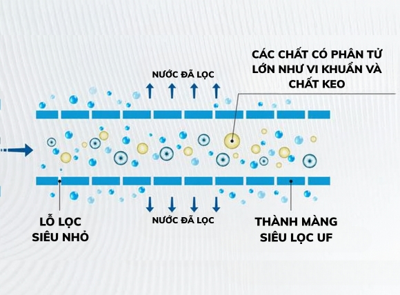 Nguyên lý hoạt động của công nghệ lọc UF