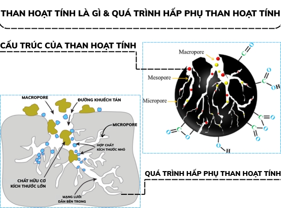 Hình ảnh mô phỏng về than hoạt tính là gì và sự hấp phụ của than hoạt tính
