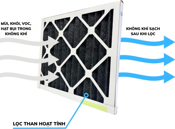 Ứng dụng than hoạt tính trong hệ thống lọc không khí, khử mùi hiệu quả
