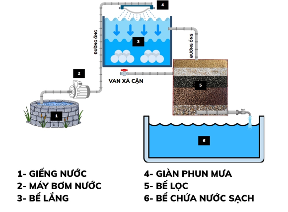 Mô phỏng cấu tạo của một bể lọc nước giếng khoan
