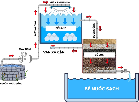 Sơ đồ vận hành của bể lọc nước giếng khoan