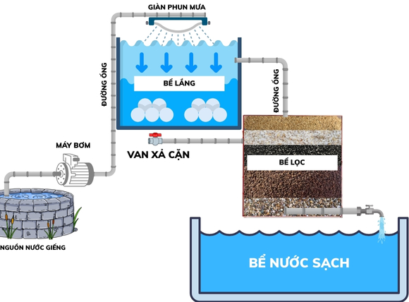 Bản thiết kế bể lọc nước giếng khoan