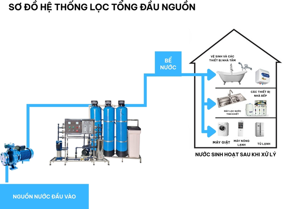 Sơ đồ hệ thống lọc sử dụng bơm trợ áp và bồn chứa nước