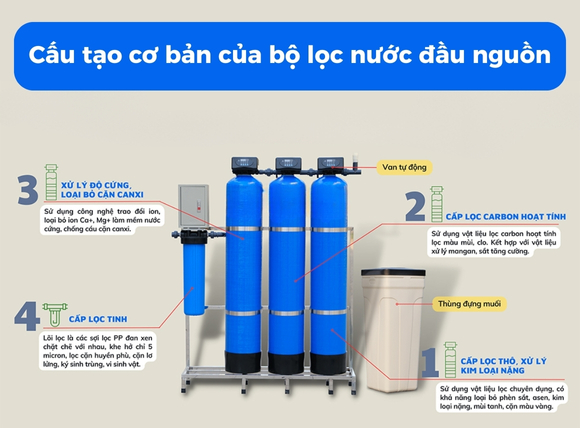 Các bộ phận cấu tạo của bộ lọc nước thô đầu nguồn cơ bản