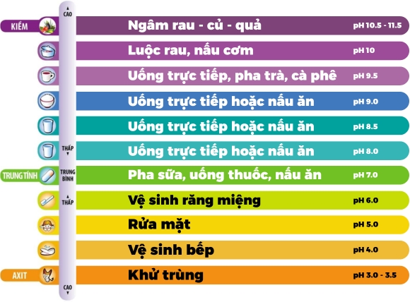 Cách sử dụng của nước dựa trên nồng độ pH của nước giếng khoan