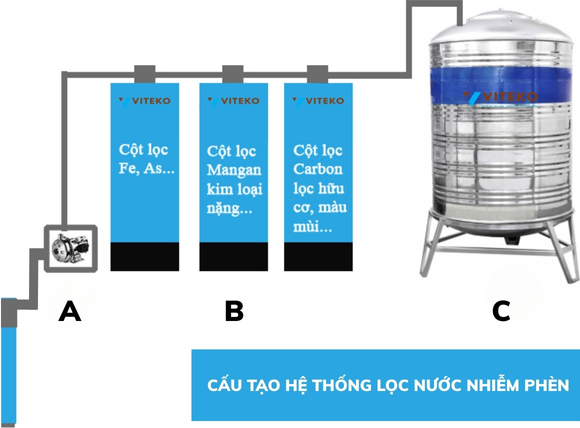 Cấu tạo chính của máy lọc nước phèn