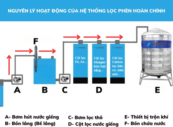 Nguyên lý hoạt động của hệ thống máy lọc nước phèn