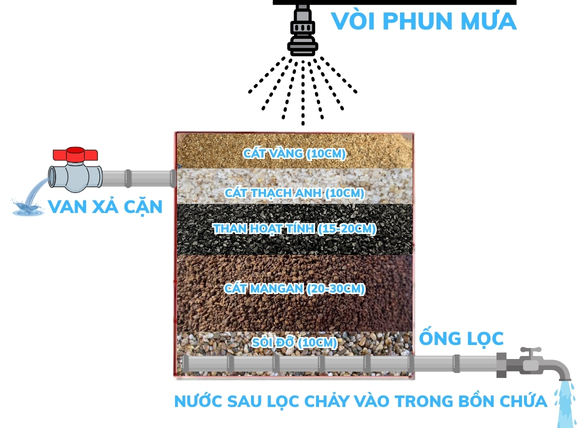 Hình ảnh hướng dẫn đổ vật liệu lọc nước giếng khoan vào bể theo thứ tự