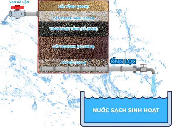 Nước giếng khoan lọc bằng than hoạt tính hiệu quả